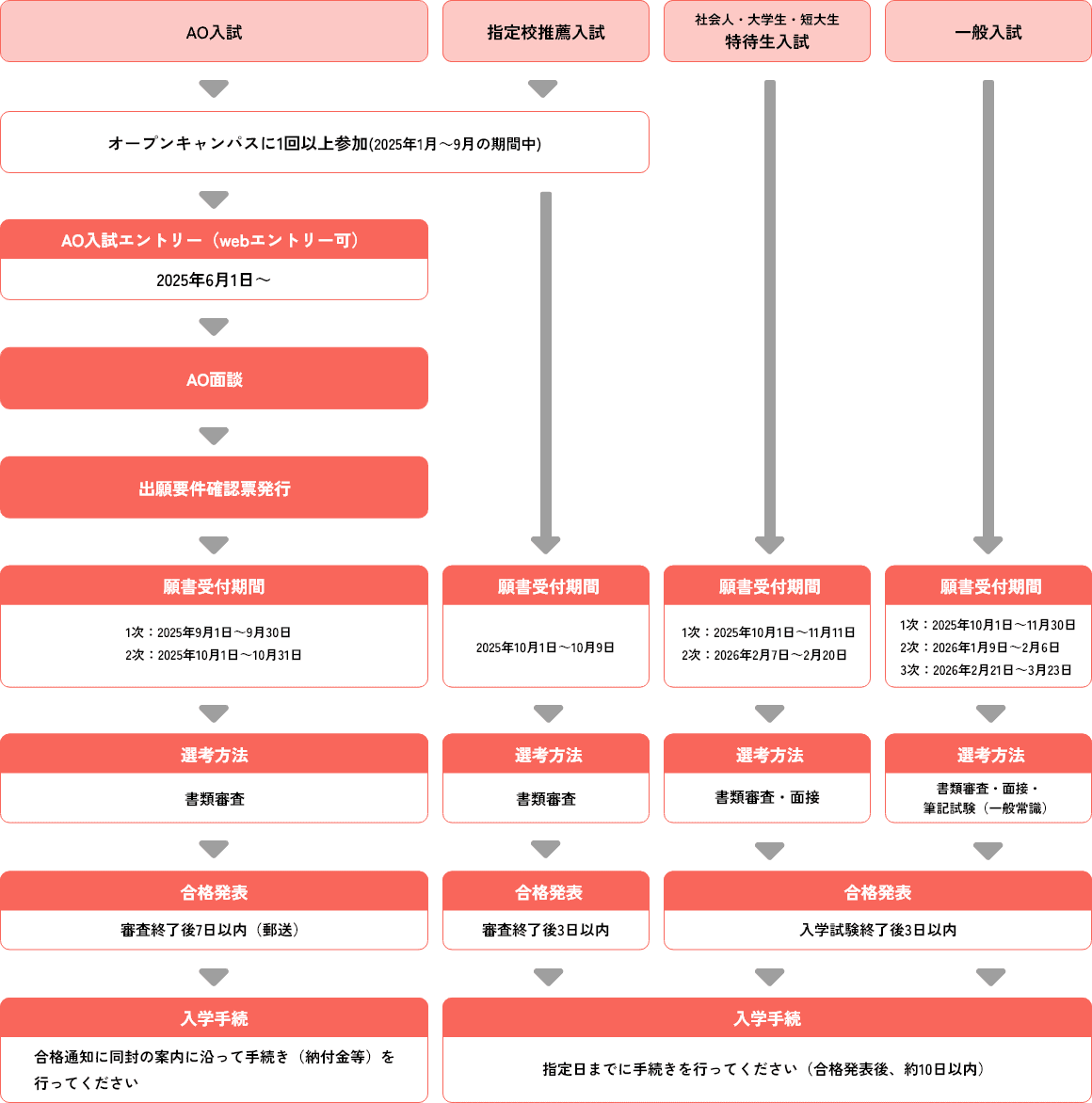 昼間部入学試験制度の図